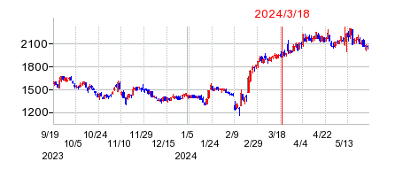 2024年3月18日 15:02前後のの株価チャート